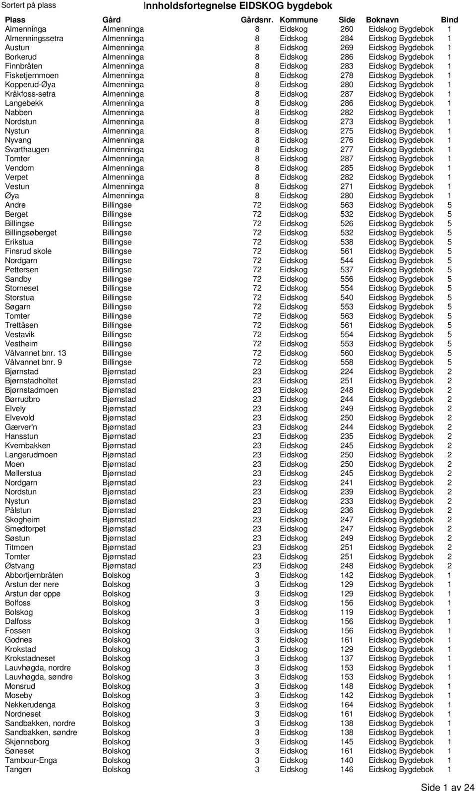 Kråkfoss-setra Almenninga 8 Eidskog 287 Eidskog Bygdebok 1 Langebekk Almenninga 8 Eidskog 286 Eidskog Bygdebok 1 Nabben Almenninga 8 Eidskog 282 Eidskog Bygdebok 1 Nordstun Almenninga 8 Eidskog 273