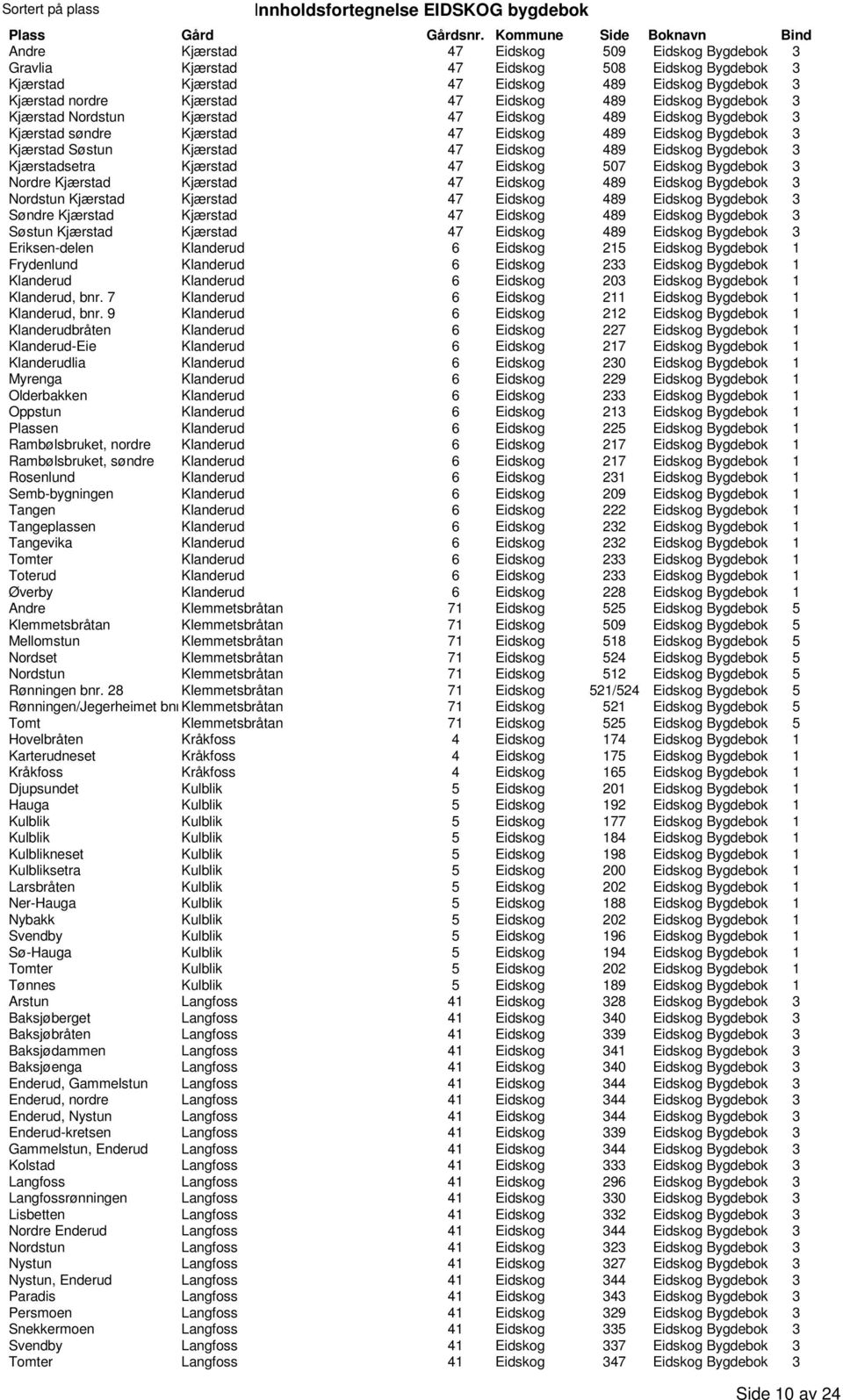 Kjærstadsetra Kjærstad 47 Eidskog 507 Eidskog Bygdebok 3 Nordre Kjærstad Kjærstad 47 Eidskog 489 Eidskog Bygdebok 3 Nordstun Kjærstad Kjærstad 47 Eidskog 489 Eidskog Bygdebok 3 Søndre Kjærstad