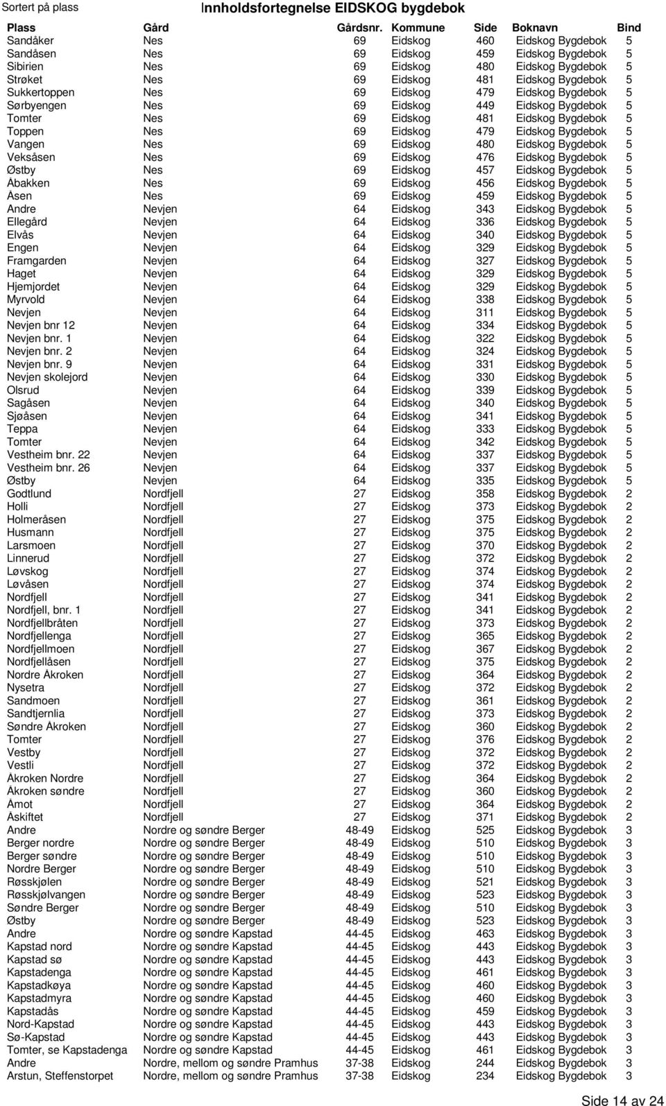 480 Eidskog Bygdebok 5 Veksåsen Nes 69 Eidskog 476 Eidskog Bygdebok 5 Østby Nes 69 Eidskog 457 Eidskog Bygdebok 5 Åbakken Nes 69 Eidskog 456 Eidskog Bygdebok 5 Åsen Nes 69 Eidskog 459 Eidskog