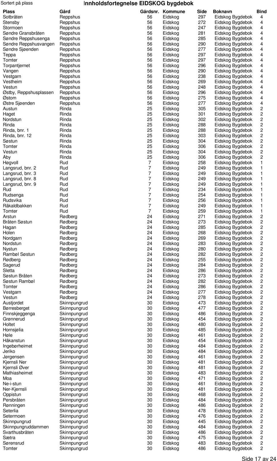 Bygdebok 4 Teppa Reppshus 56 Eidskog 297 Eidskog Bygdebok 4 Tomter Reppshus 56 Eidskog 297 Eidskog Bygdebok 4 Torpantjernet Reppshus 56 Eidskog 296 Eidskog Bygdebok 4 Vangen Reppshus 56 Eidskog 290