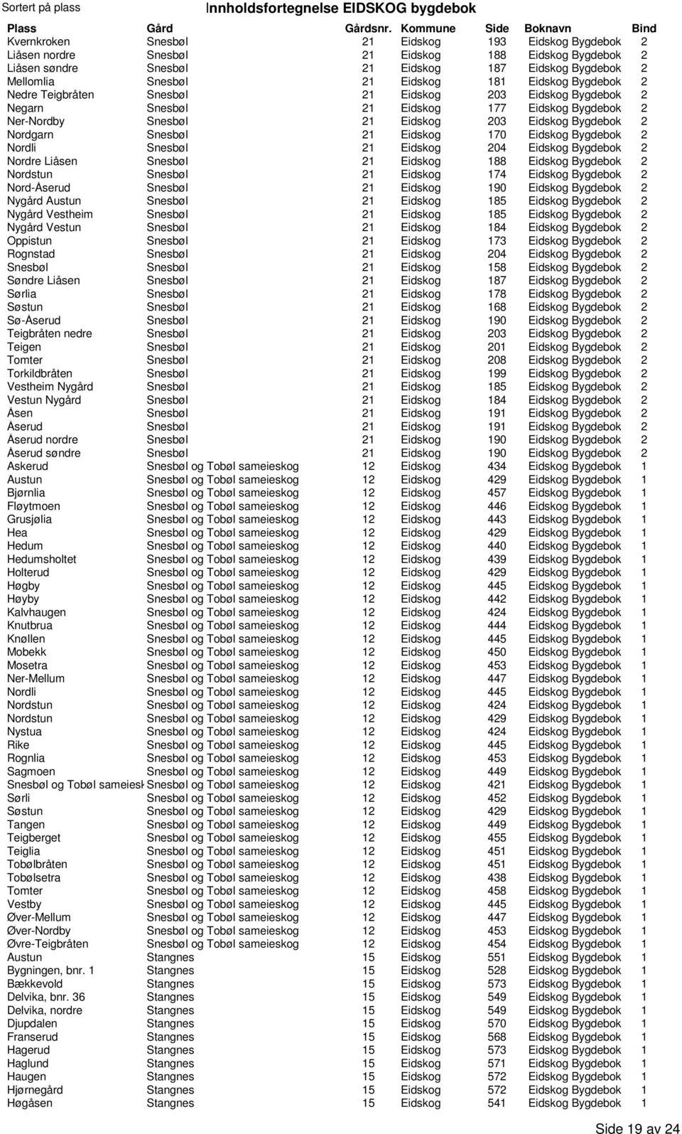 Eidskog 170 Eidskog Bygdebok 2 Nordli Snesbøl 21 Eidskog 204 Eidskog Bygdebok 2 Nordre Liåsen Snesbøl 21 Eidskog 188 Eidskog Bygdebok 2 Nordstun Snesbøl 21 Eidskog 174 Eidskog Bygdebok 2 Nord-Åserud