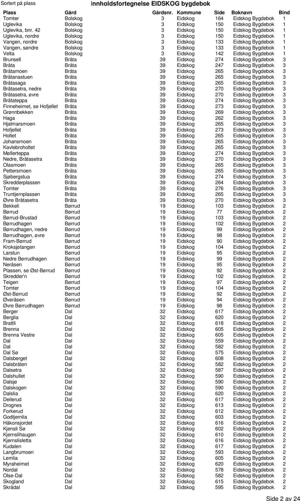 Eidskog Bygdebok 1 Velta Bolskog 3 Eidskog 142 Eidskog Bygdebok 1 Brunsell Bråta 39 Eidskog 274 Eidskog Bygdebok 3 Bråta Bråta 39 Eidskog 247 Eidskog Bygdebok 3 Bråtamoen Bråta 39 Eidskog 265 Eidskog