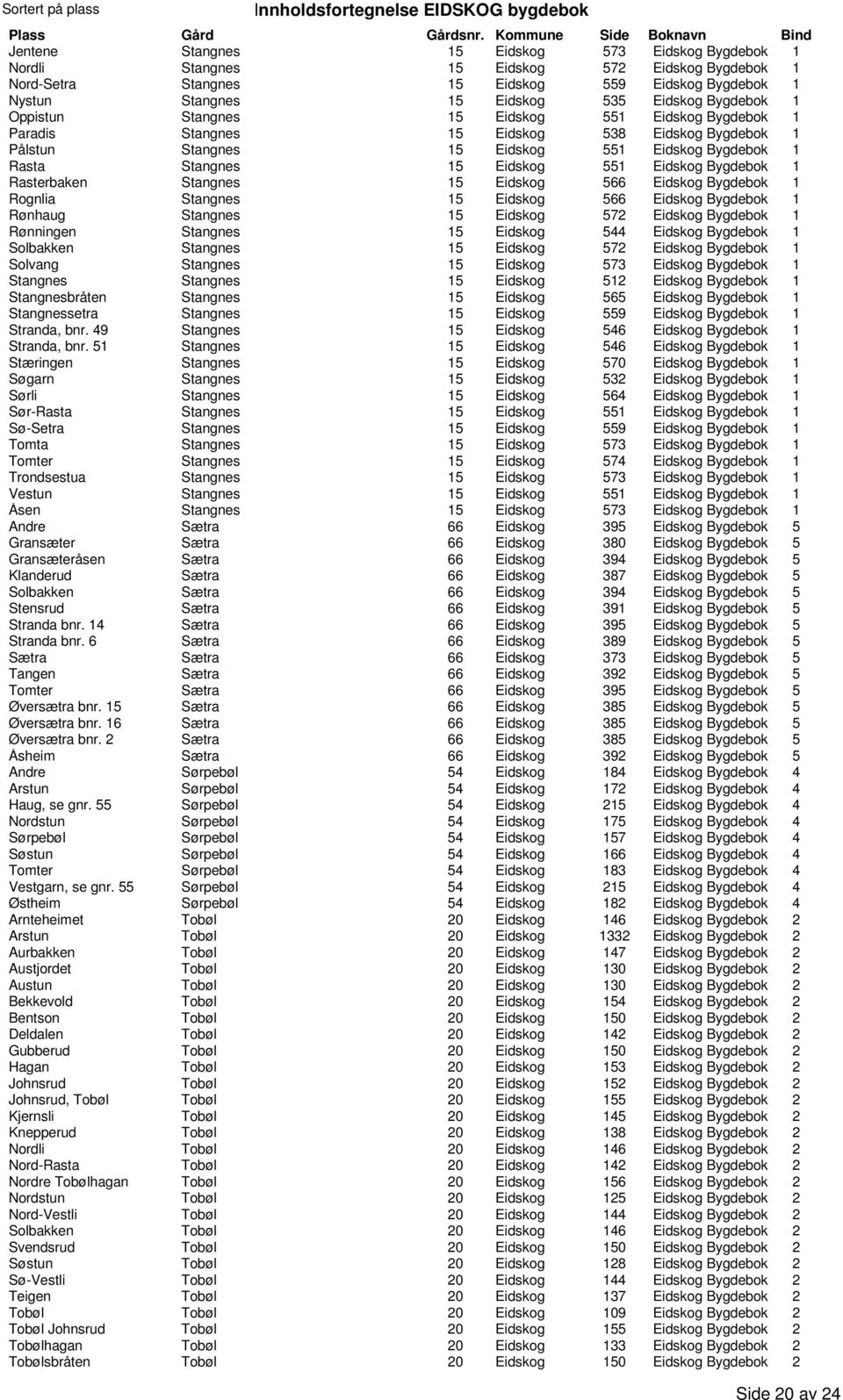 Eidskog Bygdebok 1 Rasterbaken Stangnes 15 Eidskog 566 Eidskog Bygdebok 1 Rognlia Stangnes 15 Eidskog 566 Eidskog Bygdebok 1 Rønhaug Stangnes 15 Eidskog 572 Eidskog Bygdebok 1 Rønningen Stangnes 15