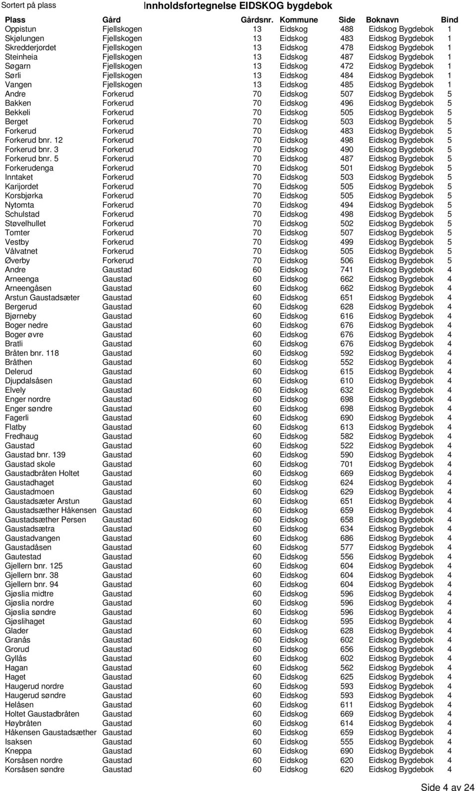 Forkerud 70 Eidskog 507 Eidskog Bygdebok 5 Bakken Forkerud 70 Eidskog 496 Eidskog Bygdebok 5 Bekkeli Forkerud 70 Eidskog 505 Eidskog Bygdebok 5 Berget Forkerud 70 Eidskog 503 Eidskog Bygdebok 5