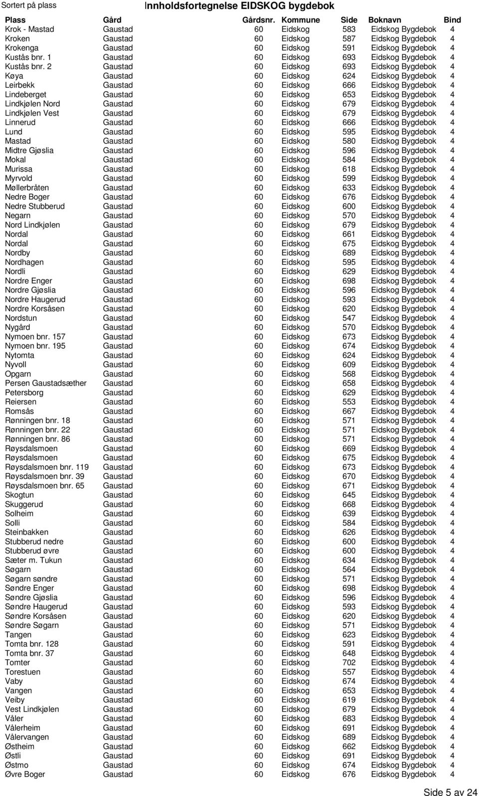 2 Gaustad 60 Eidskog 693 Eidskog Bygdebok 4 Køya Gaustad 60 Eidskog 624 Eidskog Bygdebok 4 Leirbekk Gaustad 60 Eidskog 666 Eidskog Bygdebok 4 Lindeberget Gaustad 60 Eidskog 653 Eidskog Bygdebok 4