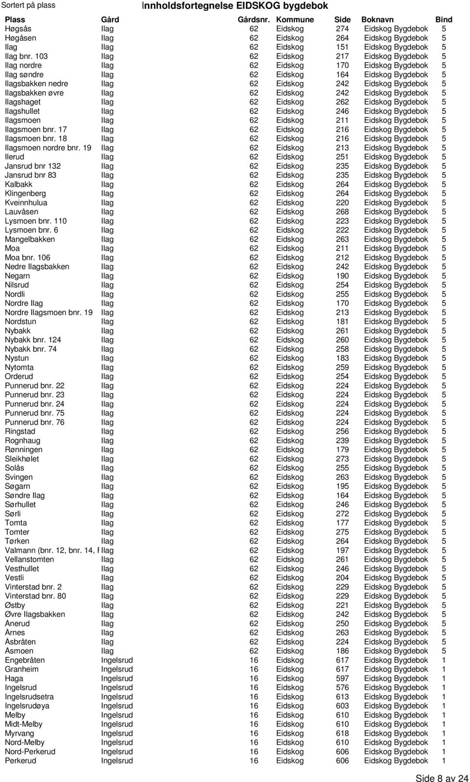 5 Ilagsbakken øvre Ilag 62 Eidskog 242 Eidskog Bygdebok 5 Ilagshaget Ilag 62 Eidskog 262 Eidskog Bygdebok 5 Ilagshullet Ilag 62 Eidskog 246 Eidskog Bygdebok 5 Ilagsmoen Ilag 62 Eidskog 211 Eidskog