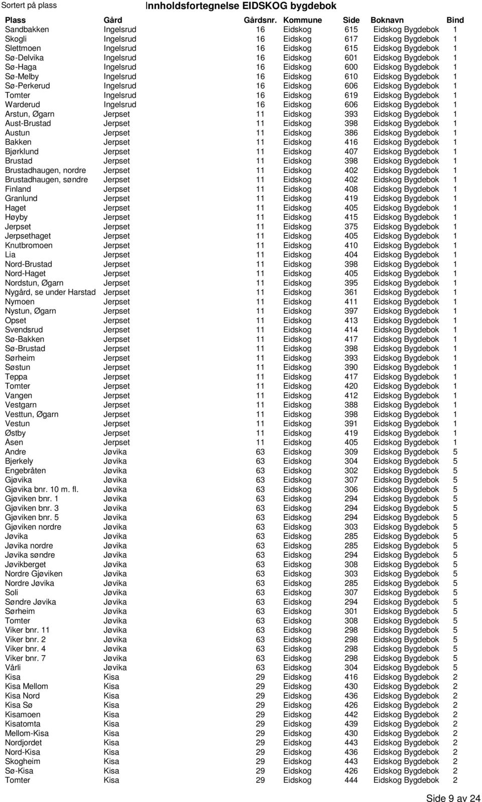 Eidskog 619 Eidskog Bygdebok 1 Warderud Ingelsrud 16 Eidskog 606 Eidskog Bygdebok 1 Arstun, Øgarn Jerpset 11 Eidskog 393 Eidskog Bygdebok 1 Aust-Brustad Jerpset 11 Eidskog 398 Eidskog Bygdebok 1