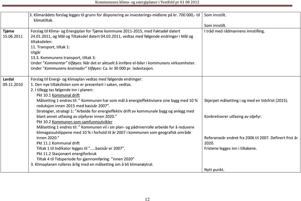 Transport, tiltak 1: Utgår 13.3. Kommunens transport, tiltak 3: Under Kommentar tilføyes: Når det er aktuelt å innføre el-biler i kommunens virksomheter. Under Kommunens kostnader tilføyes: Ca.