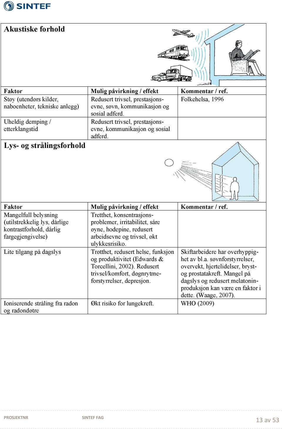 Mangelfull belysning (utilstrekkelig lys, dårlige kontrastforhold, dårlig fargegjengivelse) Tretthet, konsentrasjonsproblemer, irritabilitet, såre øyne, hodepine, redusert arbeidsevne og trivsel, økt