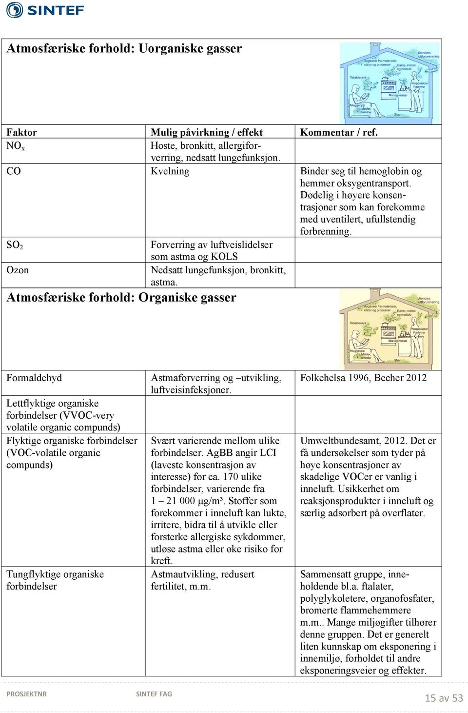 SO 2 Forverring av luftveislidelser som astma og KOLS Ozon Nedsatt lungefunksjon, bronkitt, astma.