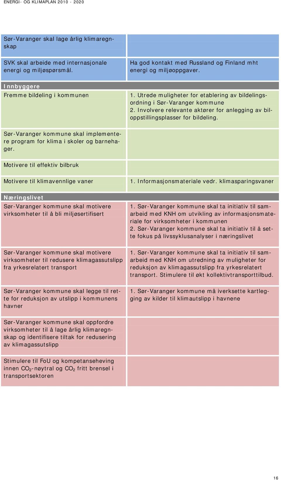 Involvere relevante aktører for anlegging av biloppstillingsplasser for bildeling. Sør-Varanger kommune skal implementere program for klima i skoler og barnehager.