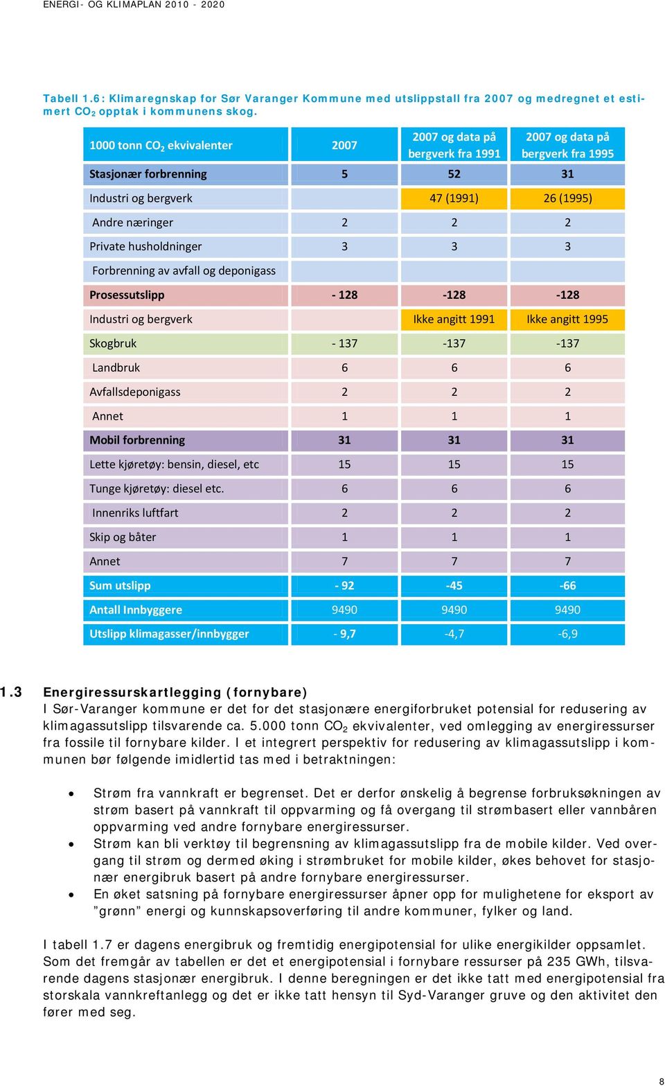 Private husholdninger 3 3 3 Forbrenning av avfall og deponigass Prosessutslipp - 128-128 -128 Industri og bergverk Ikke angitt 1991 Ikke angitt 1995 Skogbruk - 137-137 -137 Landbruk 6 6 6