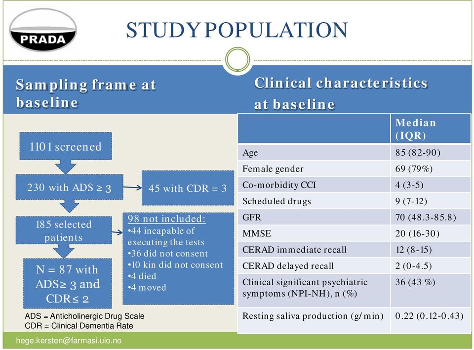 characteristics at baseline 1101 screened Median (IQR) Age 85 (82-90) Female gender 69 (79%) Co-morbidity CCI 4 (3-5) Scheduled drugs 9 (7-12) GFR 70 (48.3-85.
