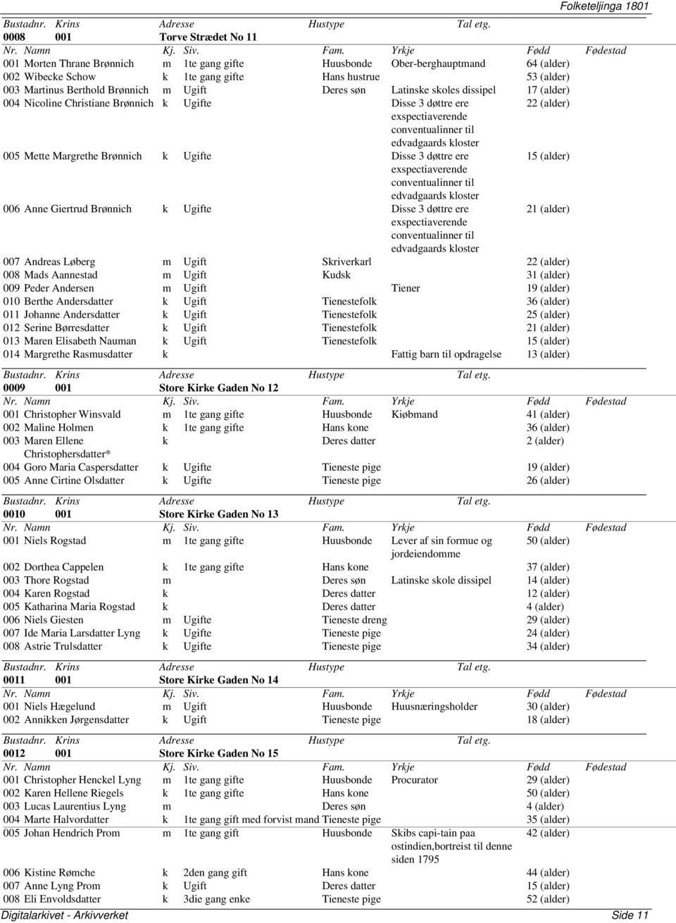 edvadgaards kloster 005 Mette Margrethe Brønnich k Ugifte Disse 3 døttre ere 15 (alder) exspectiaverende conventualinner til edvadgaards kloster 006 Anne Giertrud Brønnich k Ugifte Disse 3 døttre ere