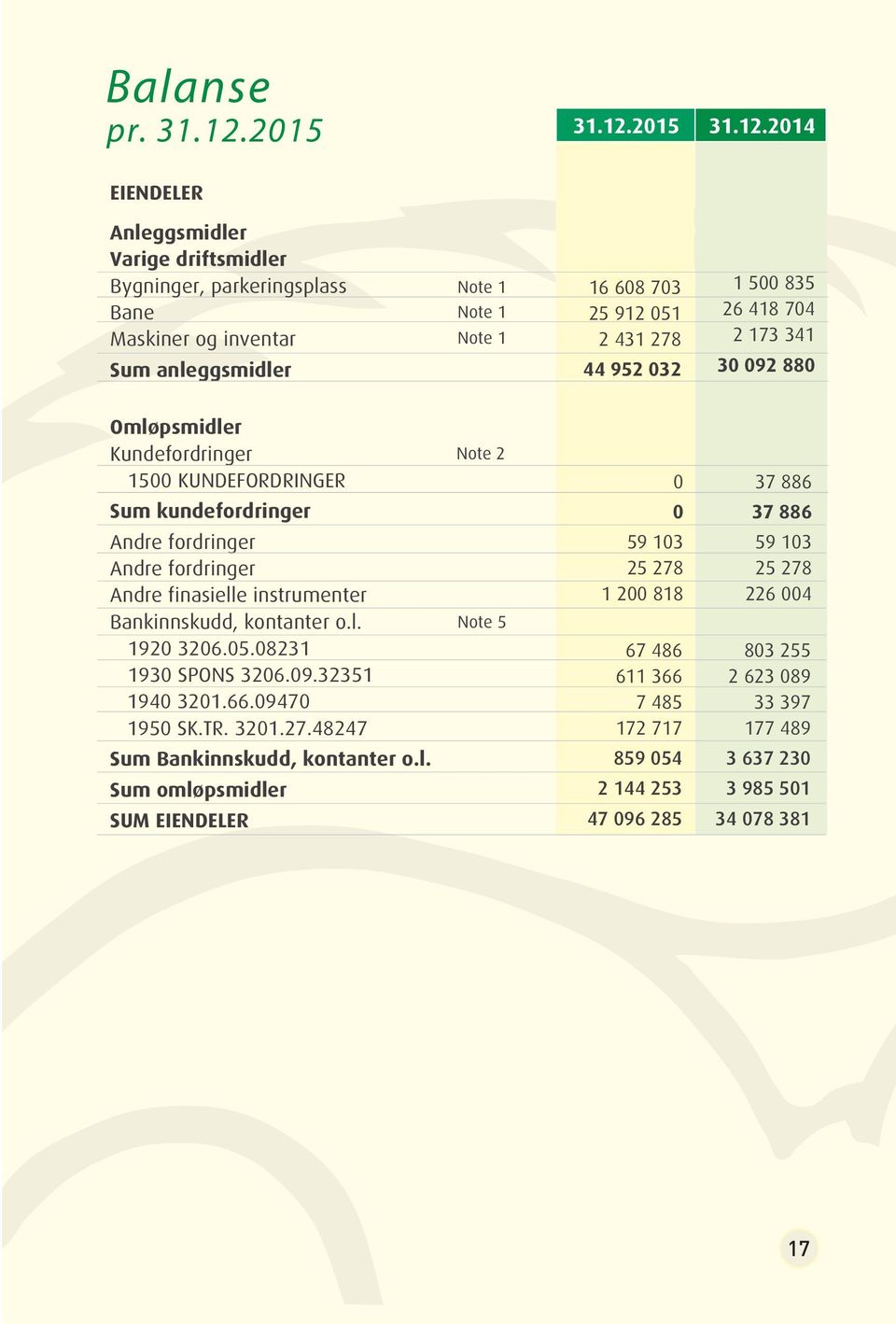 214 EIENDELER Anleggsmidler Varige driftsmidler Bygninger, parkeringsplass Bane Maskiner og inventar Sum anleggsmidler Note 1 Note 1 Note 1 16 68 73 25 912 51 2 431 278 44 952 32 1 5