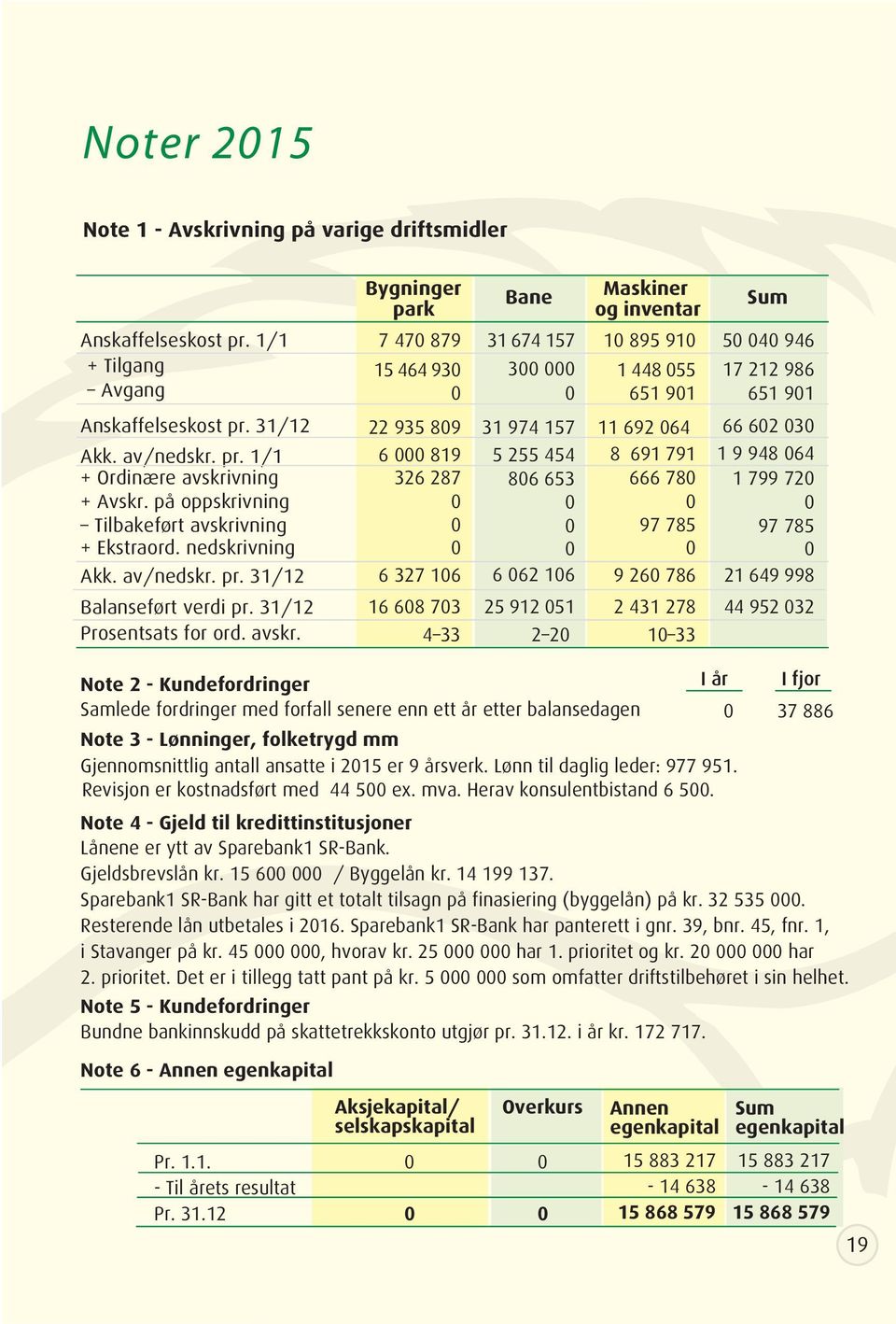 på oppskrivning 326 287 86 653 666 78 1 799 72 Tilbakeført avskrivning 97 785 97 785 + Ekstraord. nedskrivning Akk. av/nedskr. pr. 31/12 6 327 16 6 62 16 9 26 786 21 649 998 Balanseført verdi pr.