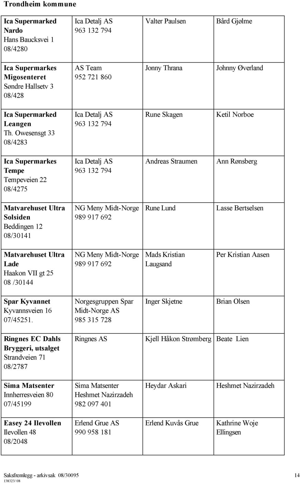 Owesensgt 33 08/4283 Ica Detalj 963 132 794 Rune Skagen Ketil Norboe Ica Supermarkes Tempe Tempeveien 22 08/4275 Ica Detalj 963 132 794 Andreas Straumen Ann Rønsberg Matvarehuset Ultra Solsiden