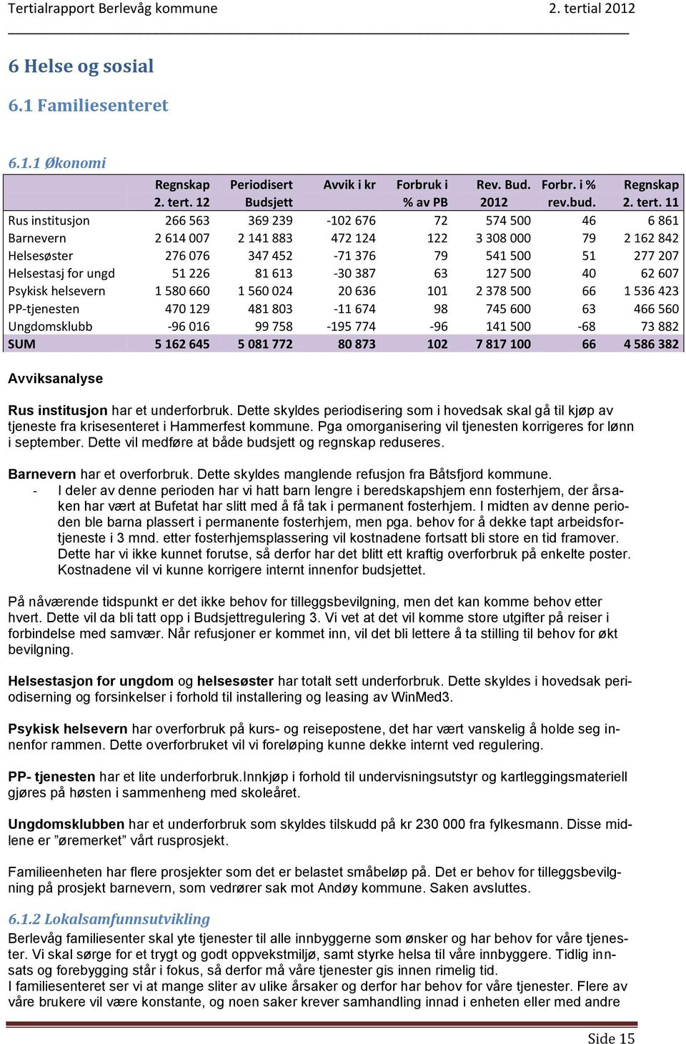 11 Rus institusjon 266 563 369 239-102 676 72 574 500 46 6 861 Barnevern 2 614 007 2 141 883 472 124 122 3 308 000 79 2 162 842 Helsesøster 276 076 347 452-71 376 79 541 500 51 277 207 Helsestasj for