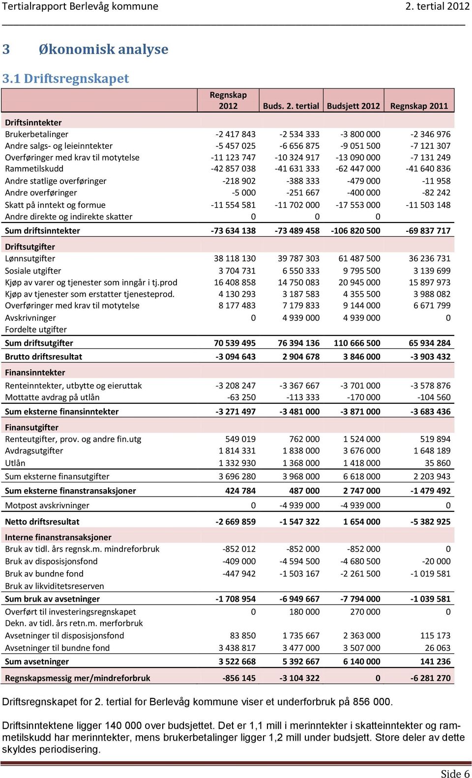 tertial Budsjett 2012 Regnskap 2011 Driftsinntekter Brukerbetalinger -2 417 843-2 534 333-3 800 000-2 346 976 Andre salgs- og leieinntekter -5 457 025-6 656 875-9 051 500-7 121 307 Overføringer med