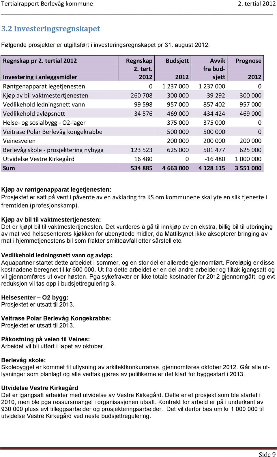 402 957 000 Vedlikehold avløpsnett 34 576 469 000 434 424 469 000 Helse- og sosialbygg - O2-lager 375 000 375 000 0 Veitrase Polar Berlevåg kongekrabbe 500 000 500 000 0 Veinesveien 200 000 200 000