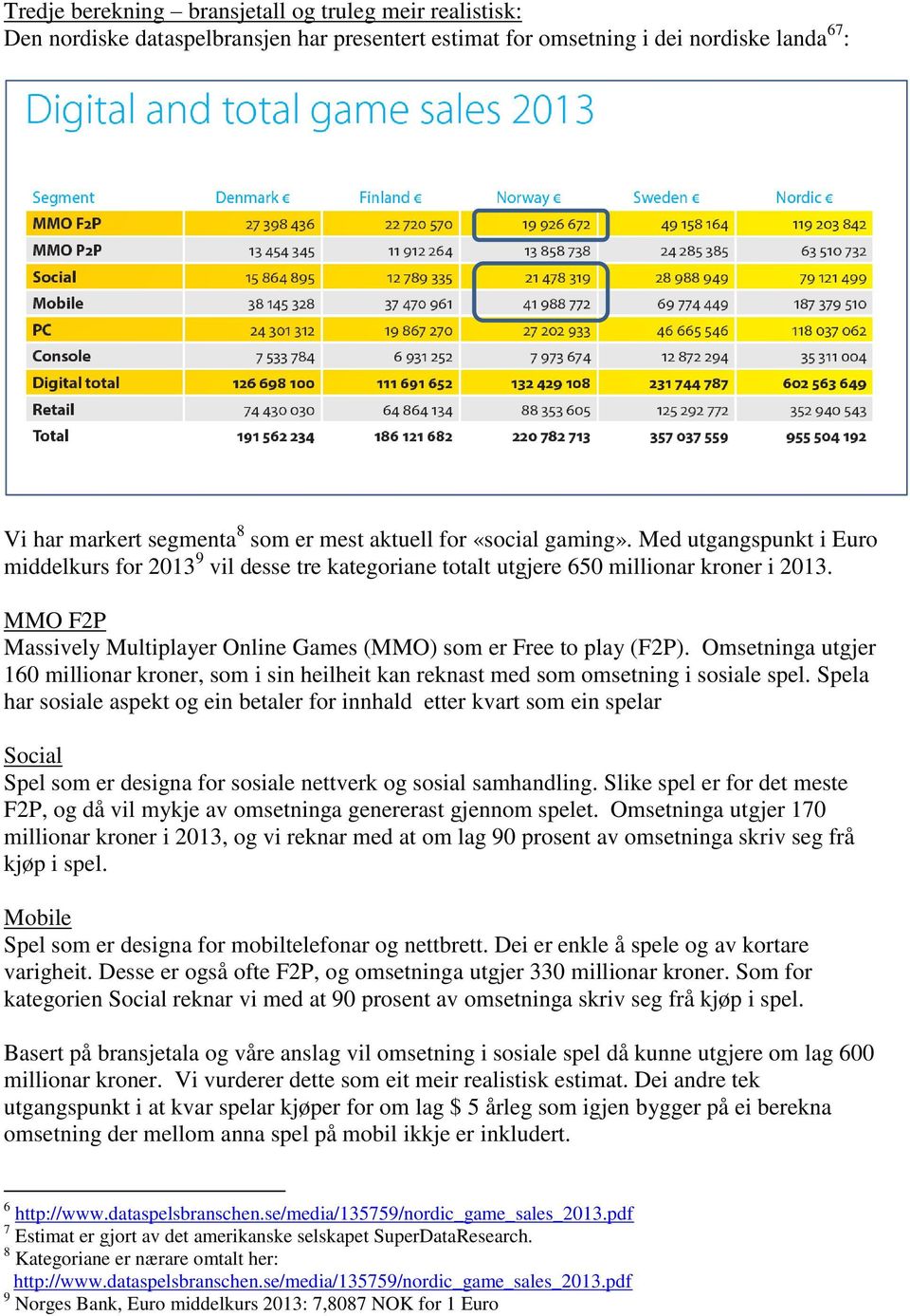 MMO F2P Massively Multiplayer Online Games (MMO) som er Free to play (F2P). Omsetninga utgjer 160 millionar kroner, som i sin heilheit kan reknast med som omsetning i sosiale spel.