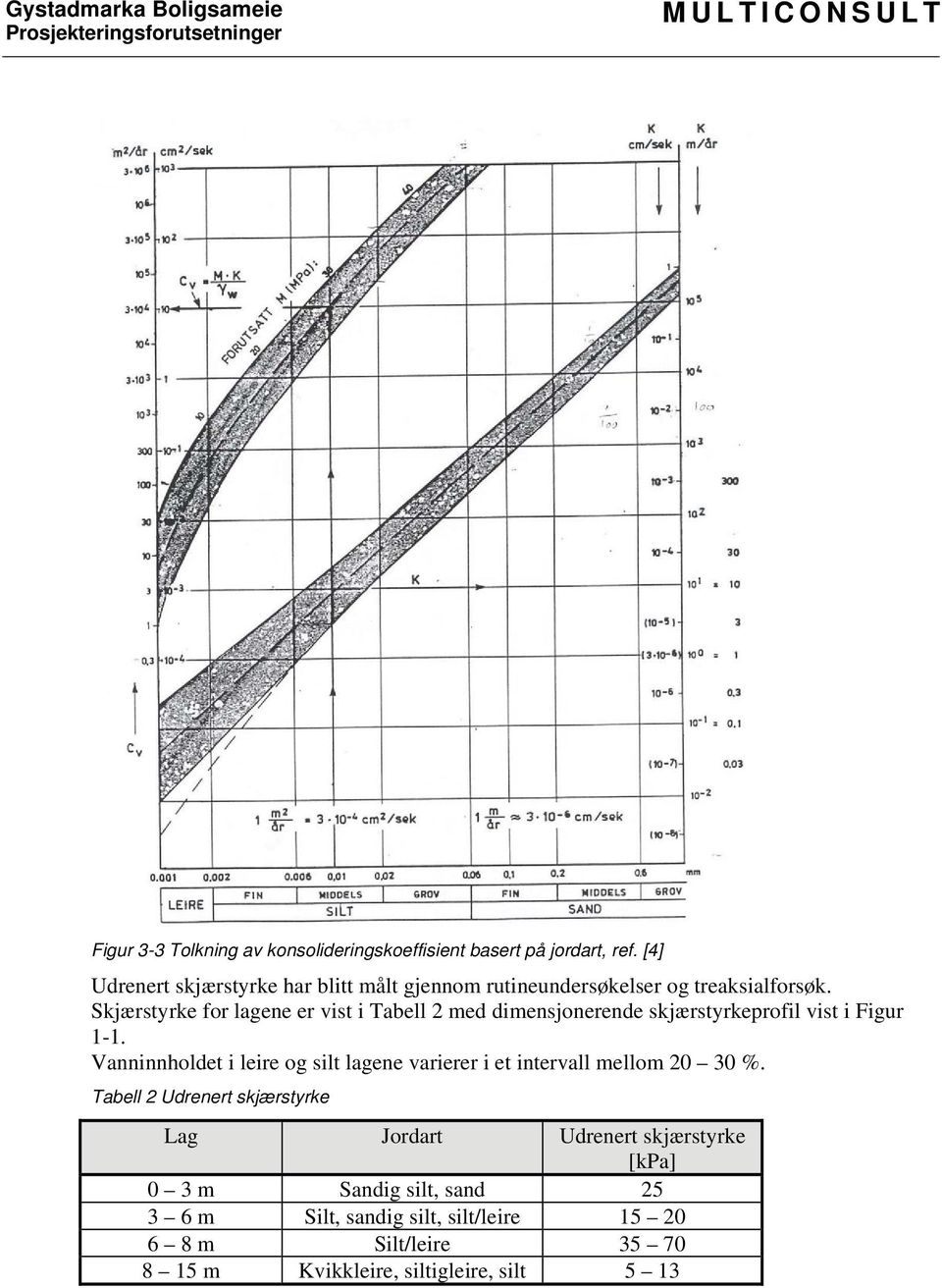Skjærstyrke for lagene er vist i Tabell 2 med dimensjonerende skjærstyrkeprofil vist i Figur 1-1.