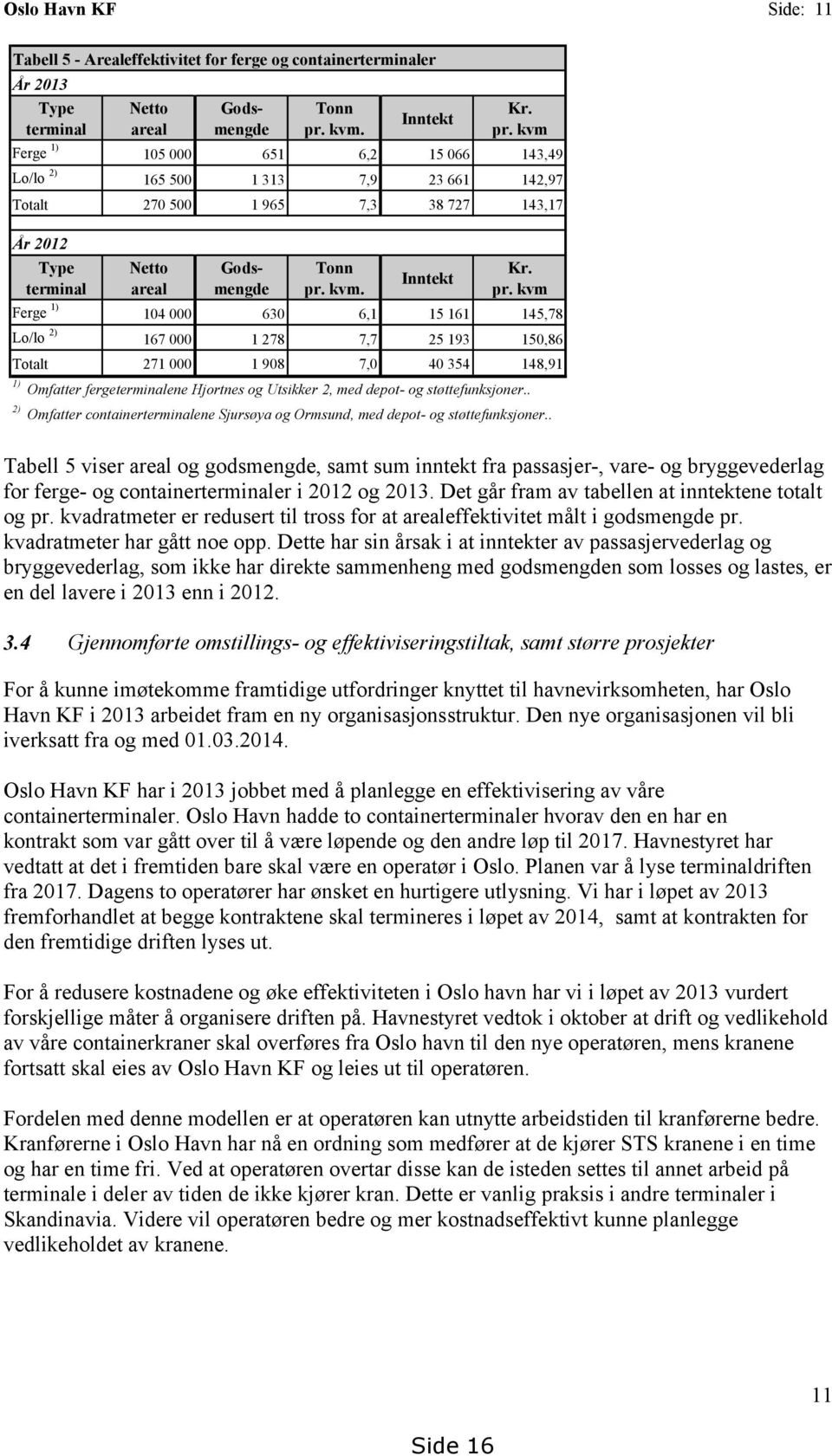 kvm Ferge 1) 105 000 651 6,2 15 066 143,49 Lo/lo 2) 165 500 1 313 7,9 23 661 142,97 Totalt 270 500 1 965 7,3 38 727 143,17 År 2012 Type terminal Netto areal Godsmengde Godsmengde Tonn pr.