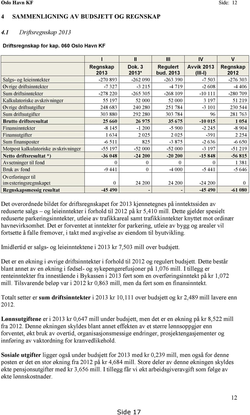 109-10 111-280 709 Kalkulatoriske avskrivninger 55 197 52 000 52 000 3 197 51 219 Øvrige driftsutgifter 248 683 240 280 251 784-3 101 230 544 Sum driftsutgifter 303 880 292 280 303 784 96 281 763