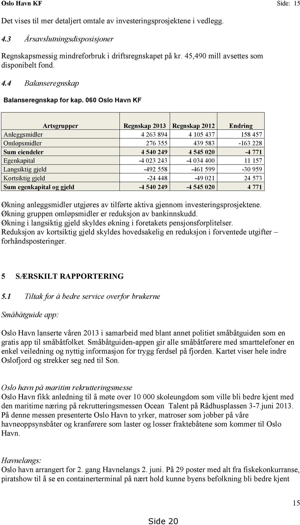 060 Oslo Havn KF Artsgrupper Regnskap 2013 Regnskap 2012 Endring Anleggsmidler 4 263 894 4 105 437 158 457 Omløpsmidler 276 355 439 583-163 228 Sum eiendeler 4 540 249 4 545 020-4 771 Egenkapital -4