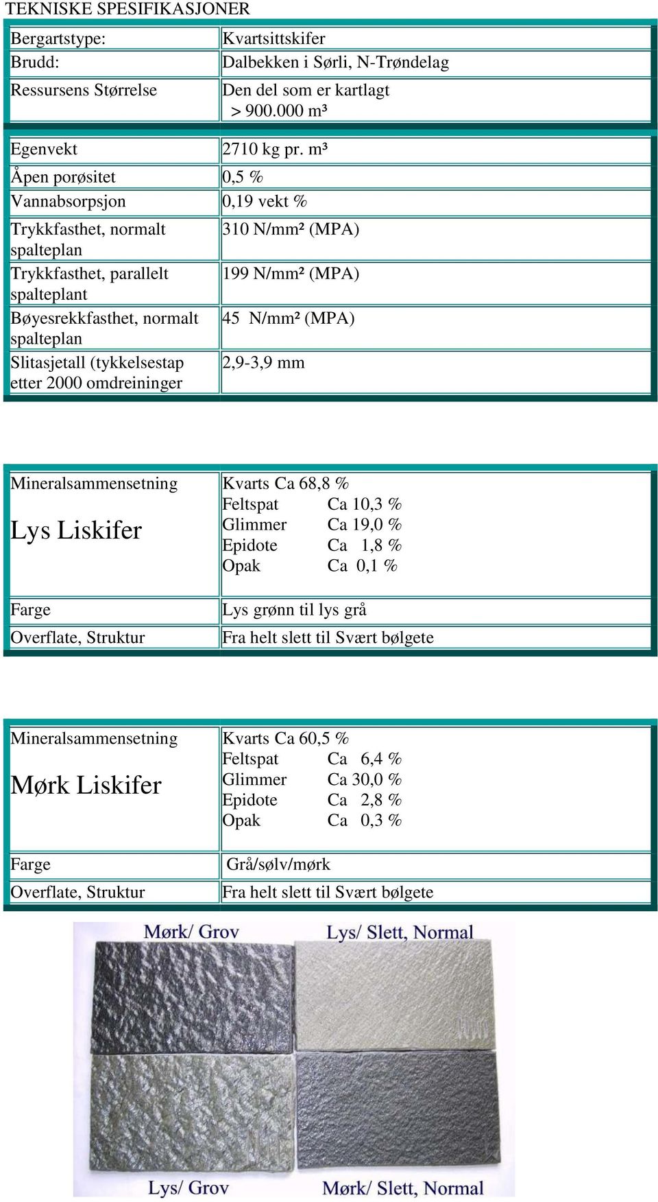 omdreininger 310 N/mm² (MPA) 199 N/mm² (MPA) 45 N/mm² (MPA) 2,9-3,9 mm Mineralsammensetning Lys Liskifer Farge Overflate, Struktur Kvarts Ca 68,8 % Feltspat Ca 10,3 % Glimmer Ca 19,0 % Epidote Ca 1,8