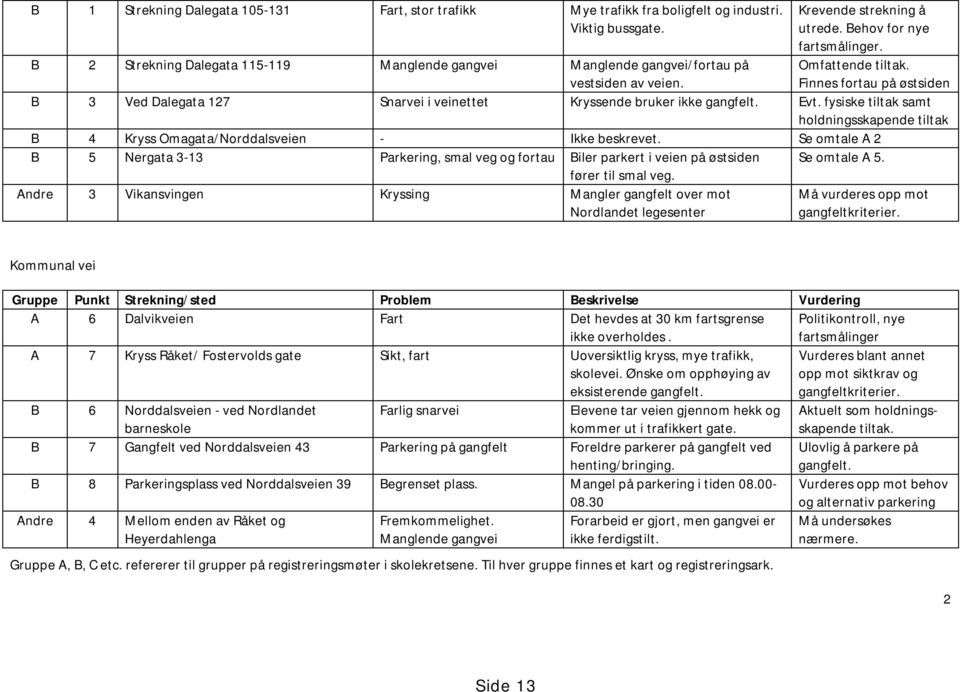 Finnes fortau på østsiden B 3 Ved Dalegata 127 Snarvei i veinettet Kryssende bruker ikke gangfelt. Evt. fysiske tiltak samt holdningsskapende tiltak B 4 Kryss Omagata/Norddalsveien - Ikke beskrevet.