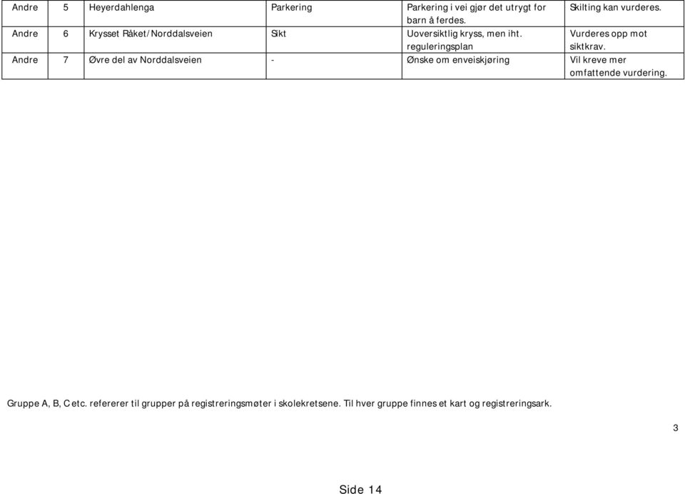 Andre 6 Krysset Råket/Norddalsveien Sikt Uoversiktlig kryss, men iht.