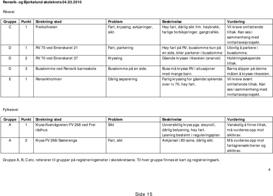 D 2 RV 70 ved Einerskaret 37 Kryssing Gående krysser riksveien (snarvei) Holdningsskapende tiltak. D 3 Busslomme ved Rensvik barneskole Busslomme på en side.