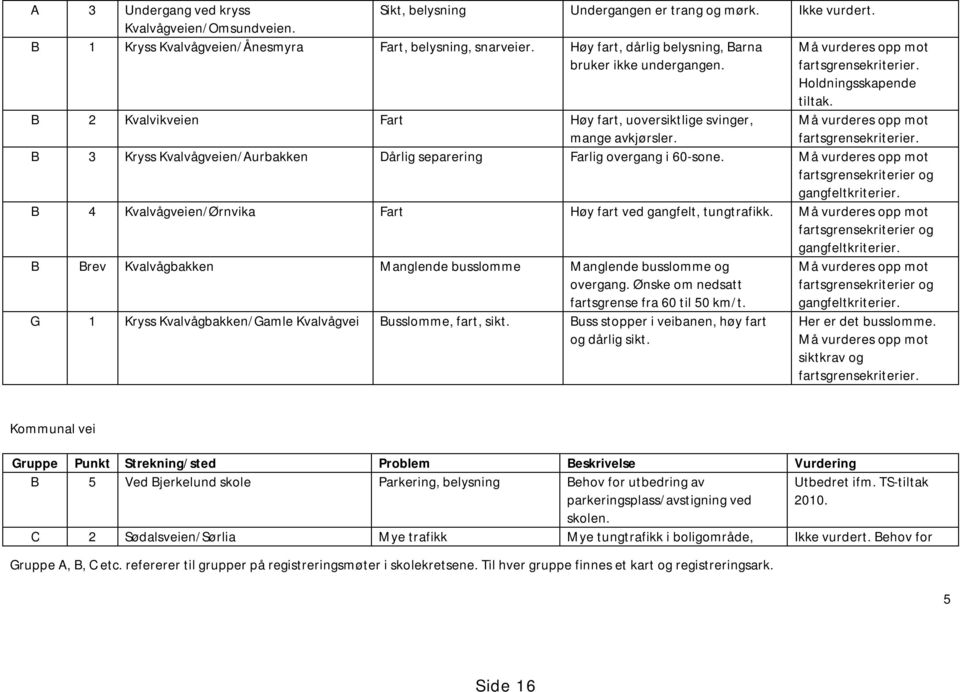 Må vurderes opp mot fartsgrensekriterier. B 3 Kryss Kvalvågveien/Aurbakken Dårlig separering Farlig overgang i 60-sone. Må vurderes opp mot fartsgrensekriterier og gangfeltkriterier.