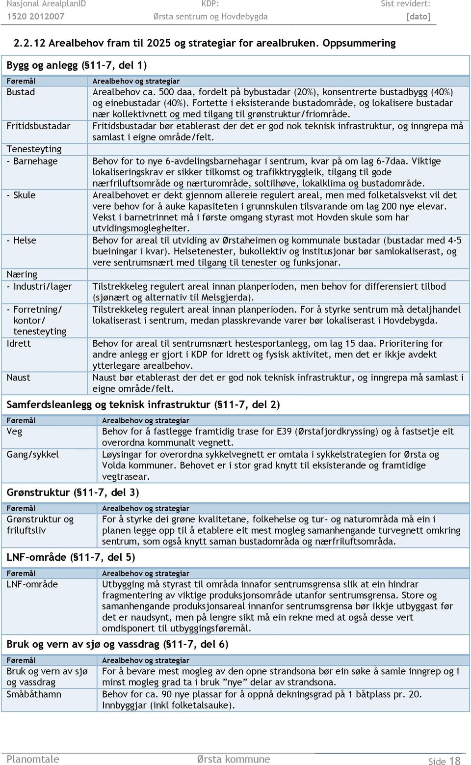 Fortette i eksisterande bustadområde, og lokalisere bustadar nær kollektivnett og med tilgang til grønstruktur/friområde.