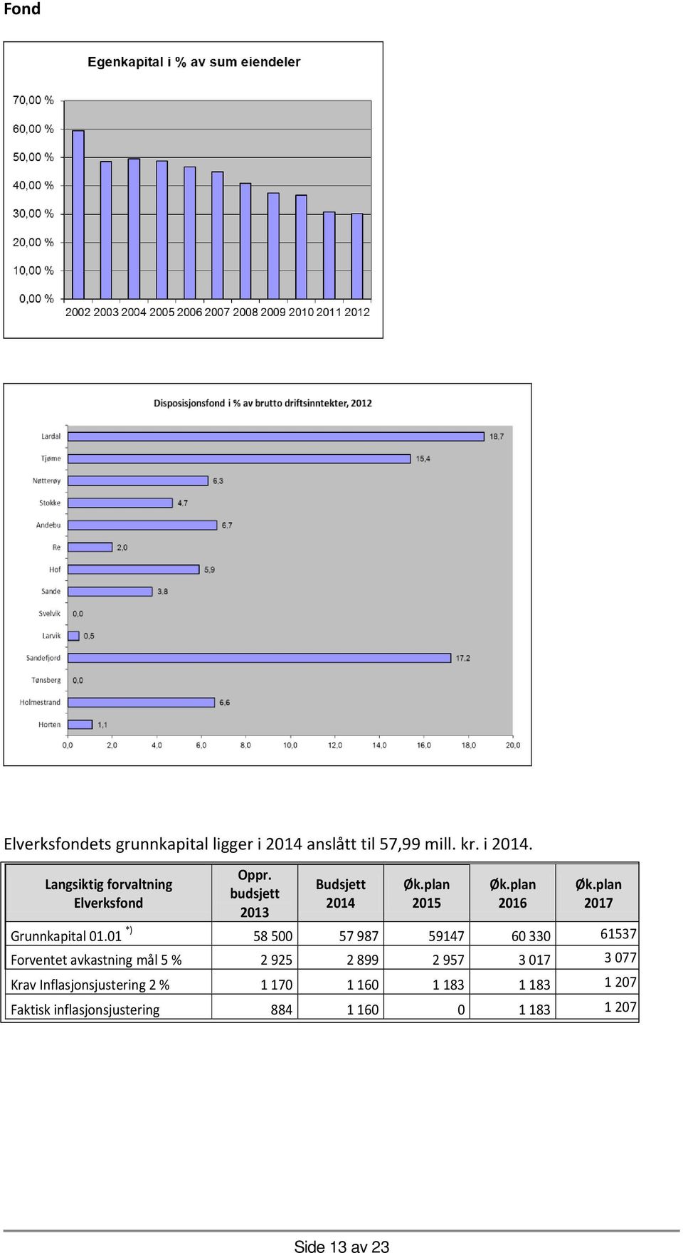 01 *) 58 500 57 987 59147 60 330 61537 Forventet avkastning mål 5 % 2 925 2 899 2 957 3 017 3 077 Krav