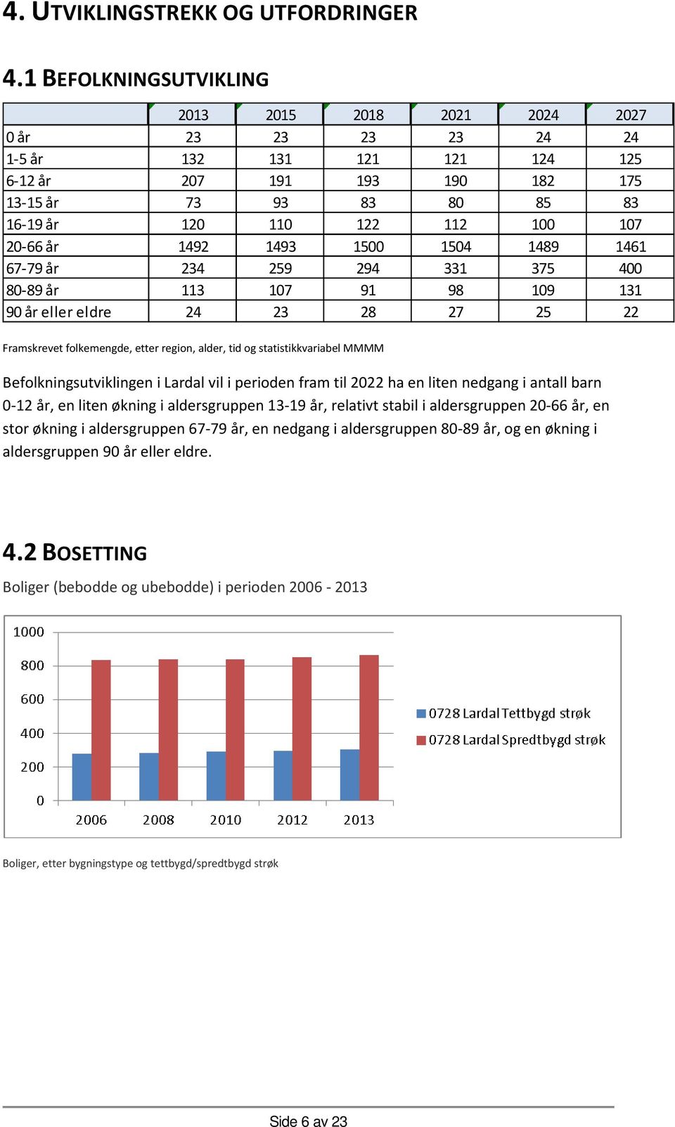 20-66 år 1492 1493 1500 1504 1489 1461 67-79 år 234 259 294 331 375 400 80-89 år 113 107 91 98 109 131 90 år eller eldre 24 23 28 27 25 22 Framskrevet folkemengde, etter region, alder, tid og