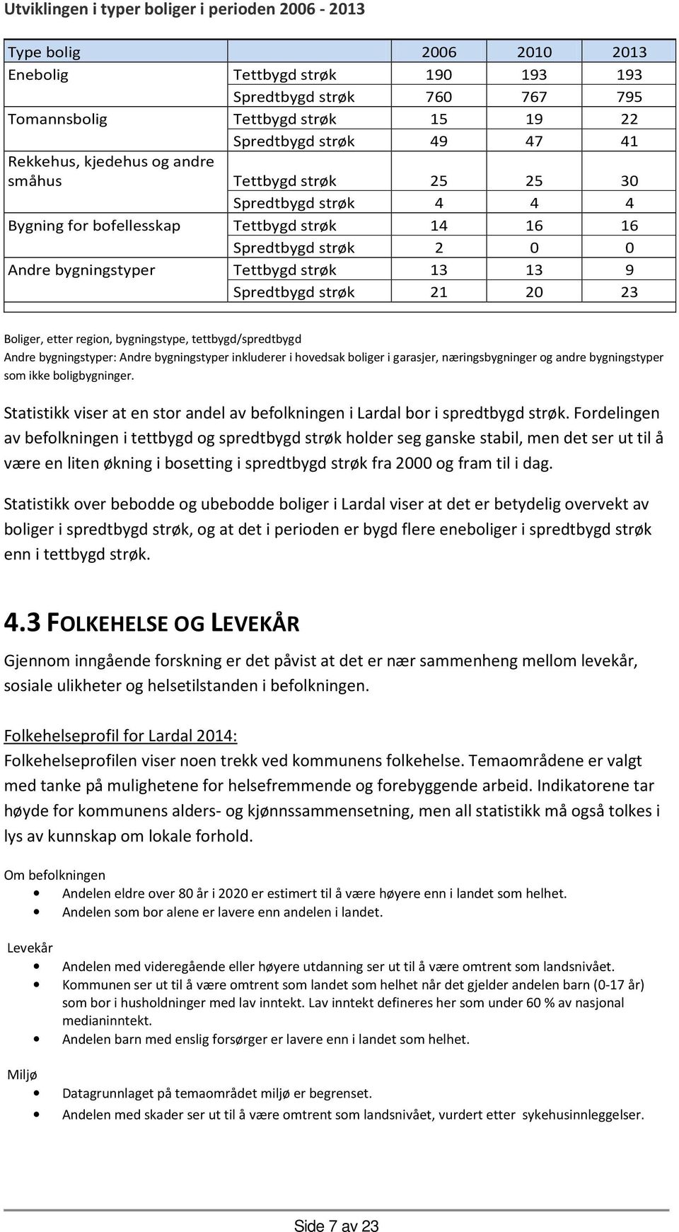 Spredtbygd strøk 21 20 23 Boliger, etter region, bygningstype, tettbygd/spredtbygd Andre bygningstyper: Andre bygningstyper inkluderer i hovedsak boliger i garasjer, næringsbygninger og andre