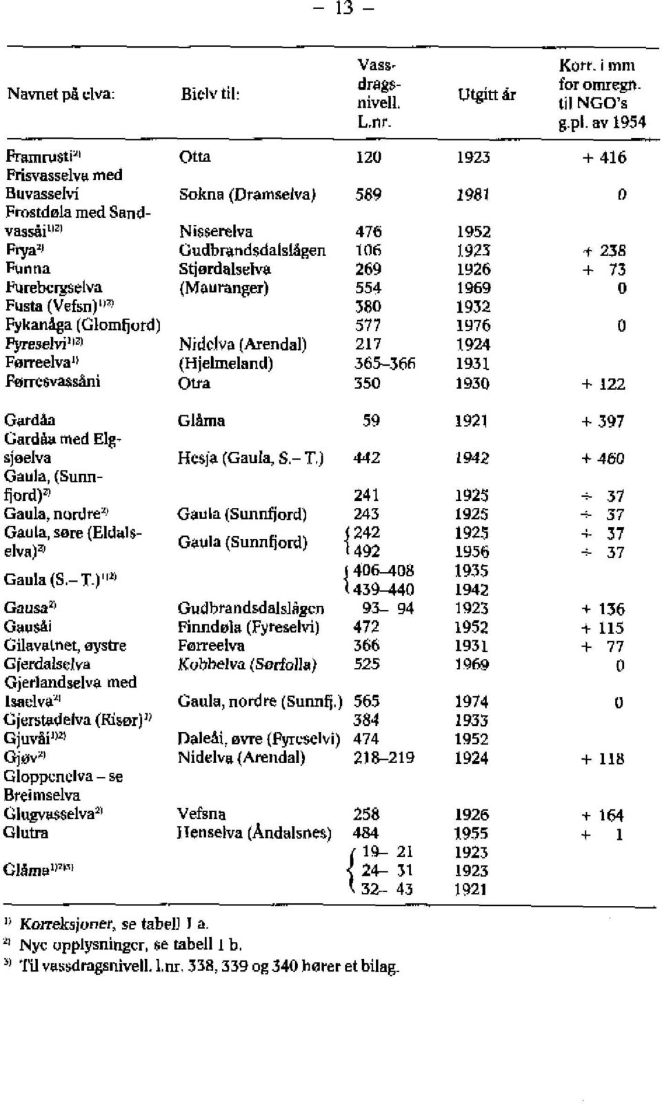 r 238 Funna Stjerdalselva 269 1926 + 73 Furebcrgselva (Mauranger) 554 1969 0 Fusta (Vefsn) LP?