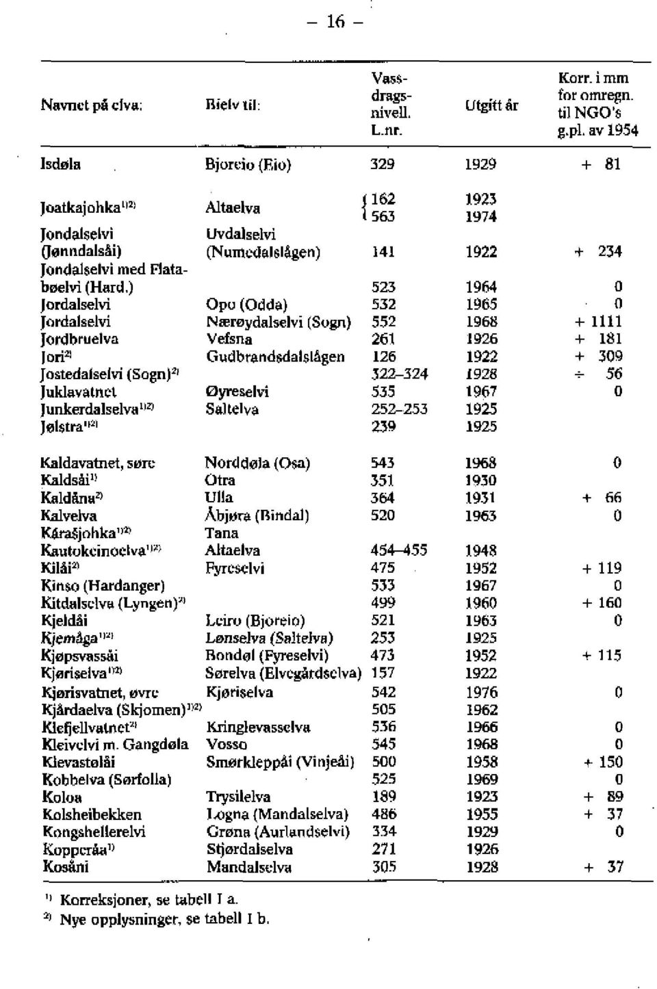 ) 523 1964 0 Jordalselvi Opu (Odda) 532 1965 0 Jnrdalselvi Nærøydalselvi (Sogn ) 552 1968 + 1111 Jordbruelva Vefsna 261 1926 + 181 brim Gudbrandsdalslågen 126 1922 + 309 Jostedalselvi(Sogn)e' 322-324