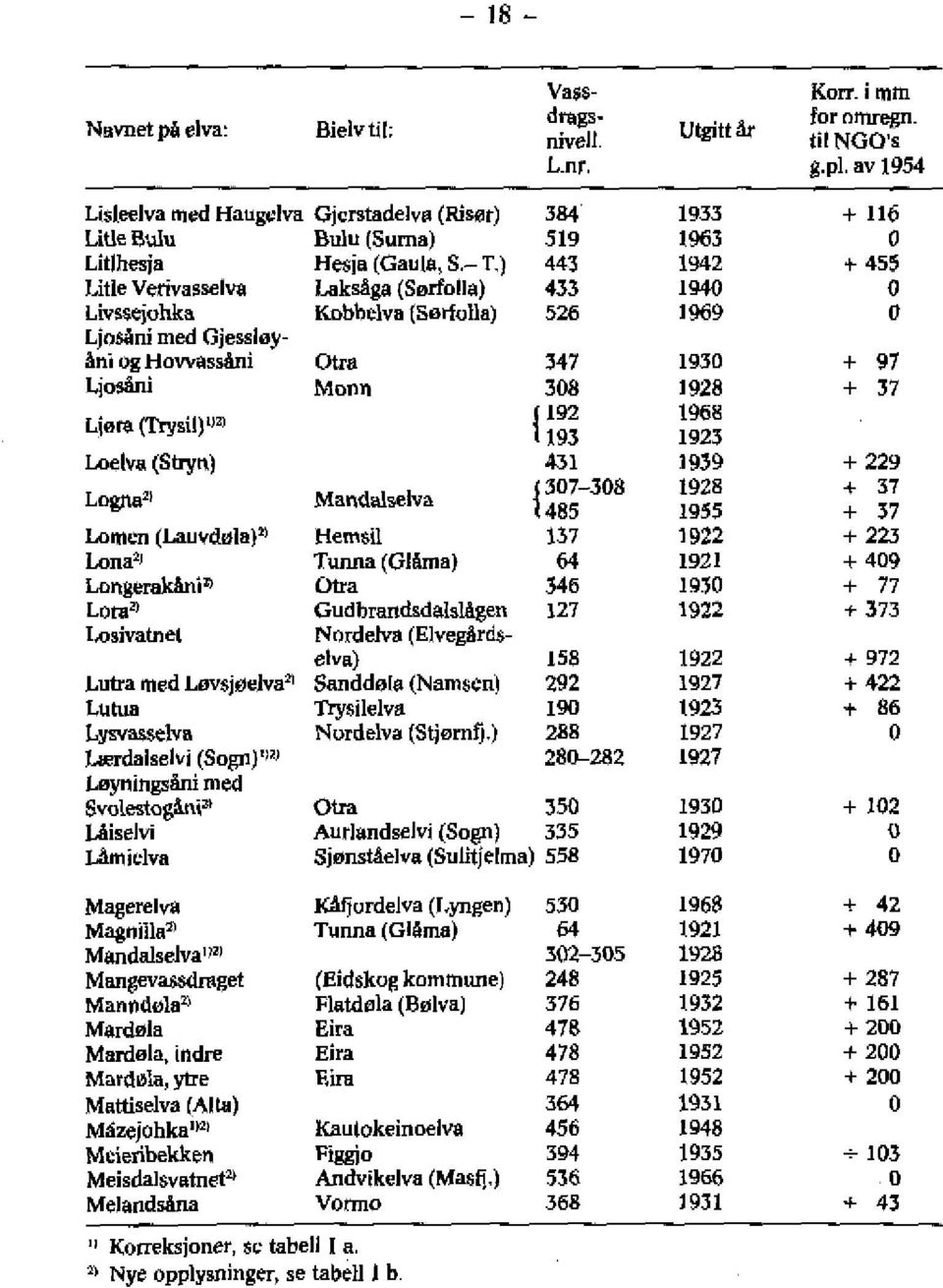 - T,) 443 1942 +455 litle Verivasselva Laksåga (Sørfolla) 433 1940 0 Livssejohka Kobbelva (Sørfolla ) 526 1969 0 Ljnsåni med Gjessløyåni og Hovvassåni Otra 347 1930 + 97 Ljosåni Monn 308 1928 + 37