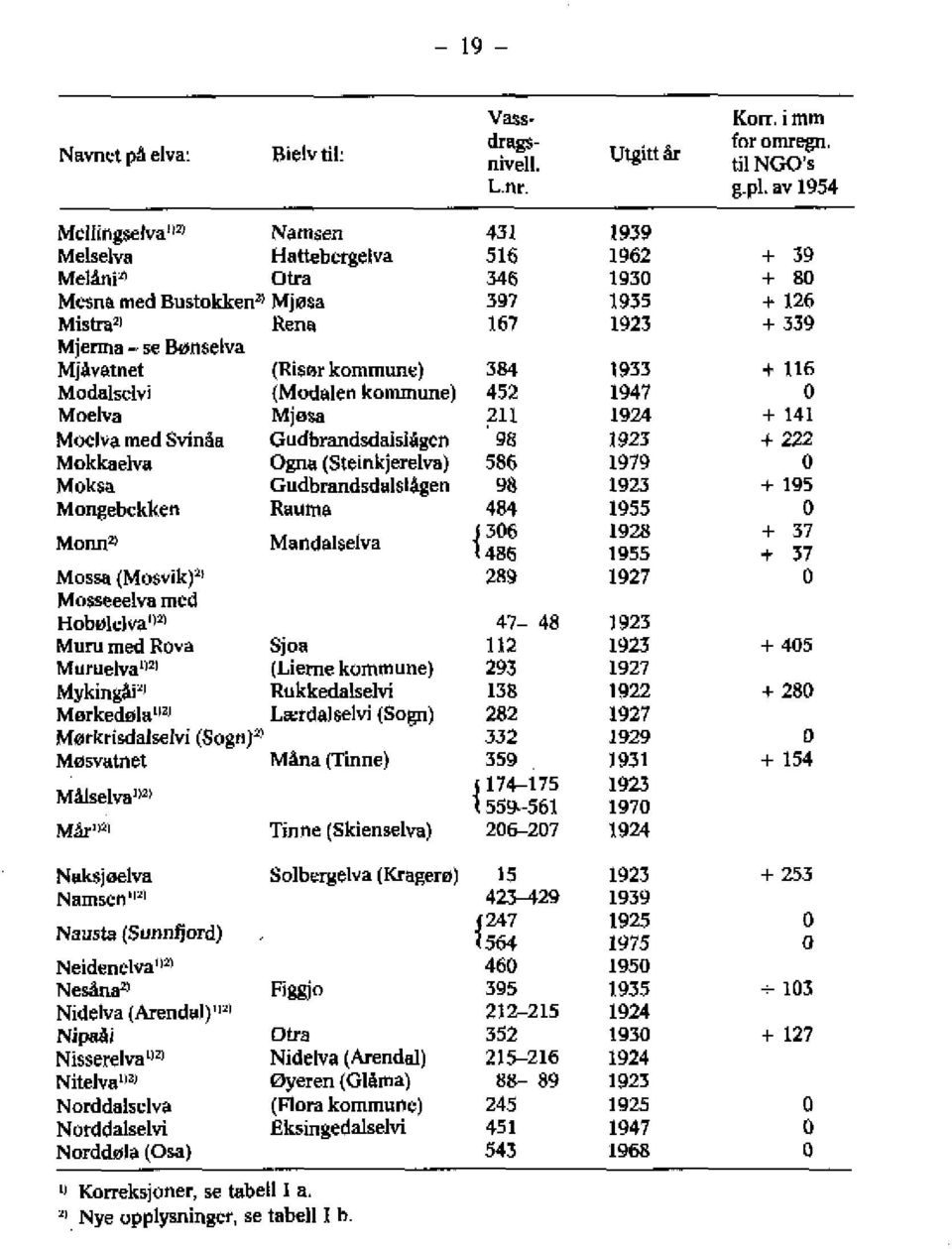 Mjåvatnet (Risør kommune) 384 1933 + 116 Modalselvi (Modalen kommune) 452 1947 0 Moelva Mjøsa 211 1924 + 141 Moclva med Svinåa Gudbrandsdalslågen 98 1923 +222 Mokkaelva Ogna (Steinkjerelva ) 586 1979