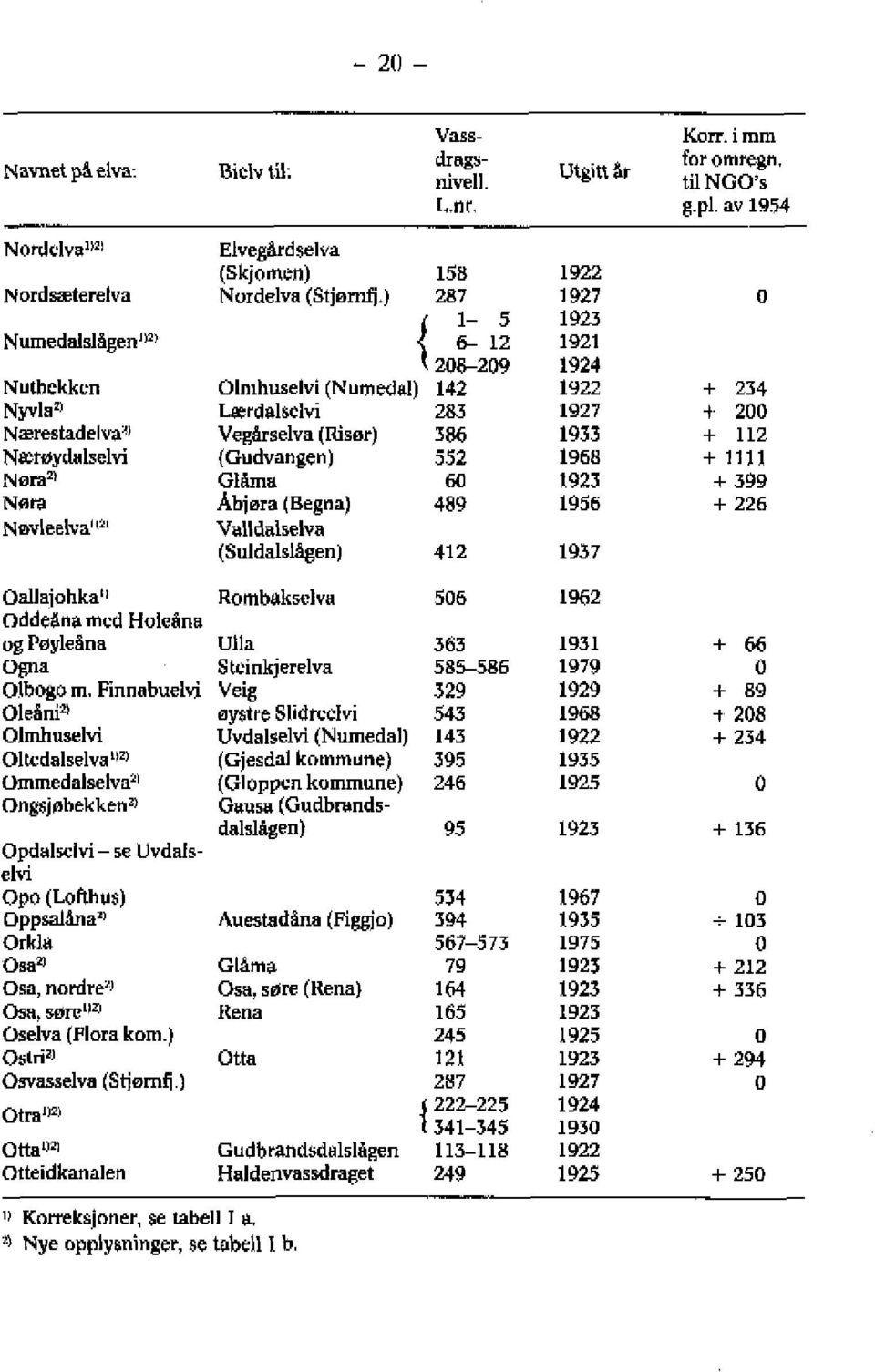 ) 287 1-5 6-12 208-209 Olnrhuselvi (Numedal) 142 Lærdalselvi 283 Vegårselva (Risør) 386 (Gudvangen) 552 Glåma 60 Abjøra (Begna) 489 Valldalselva (Suldalslågen) 412 1922 1927 0 1923 1921 1924 1922 +