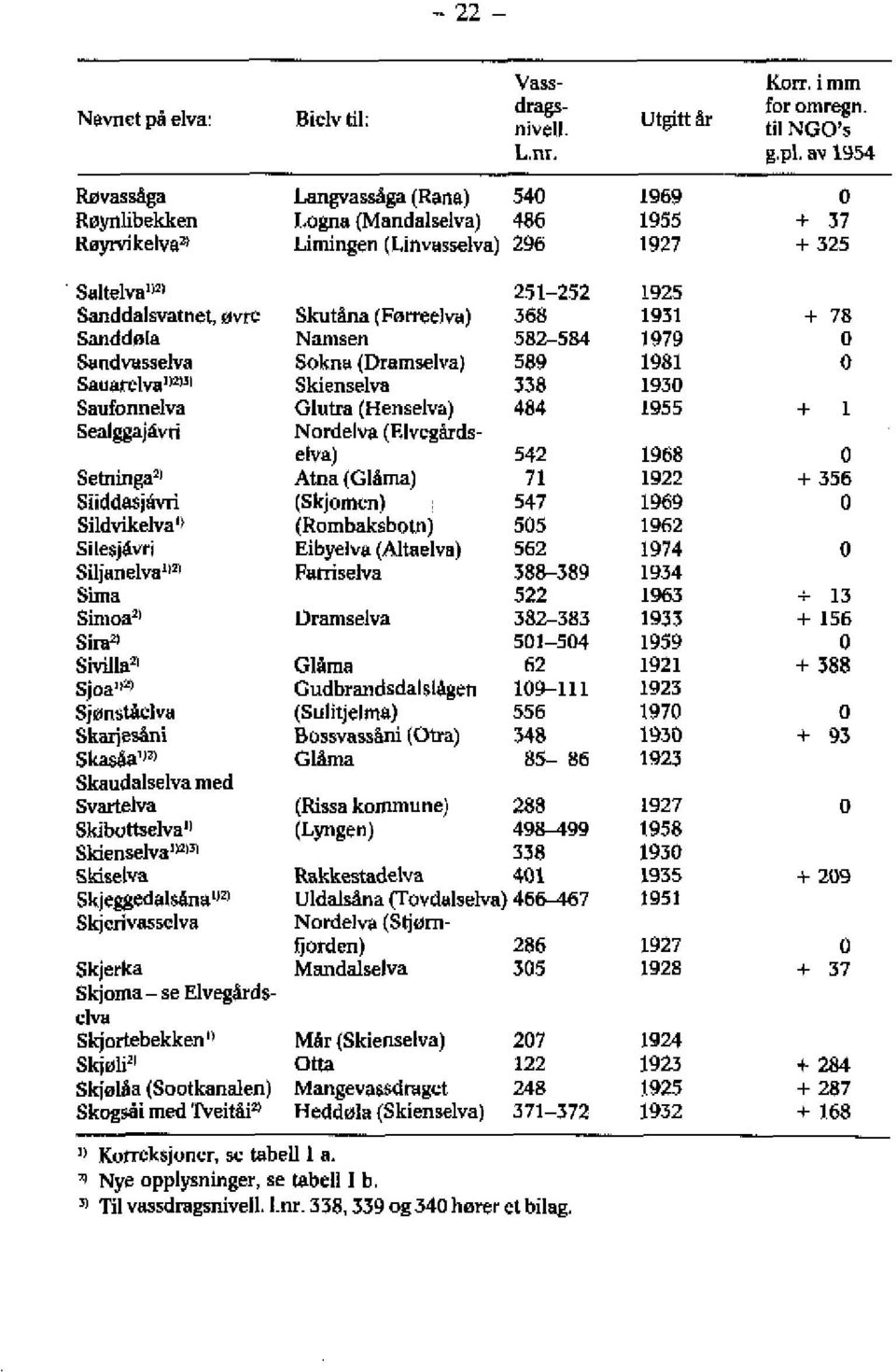 invasselva) 296 1927 0 + 37 +325 Saltelva"2j Sanddalsvatnet, øvre Sanddøla Sandvasselva Sauarelva"2'3j Saufonnelva Sealggajavti Setninga2j Siiddasjåvri Sildvikelva'/ Silesjåvri Siljanelvaj2' Sima