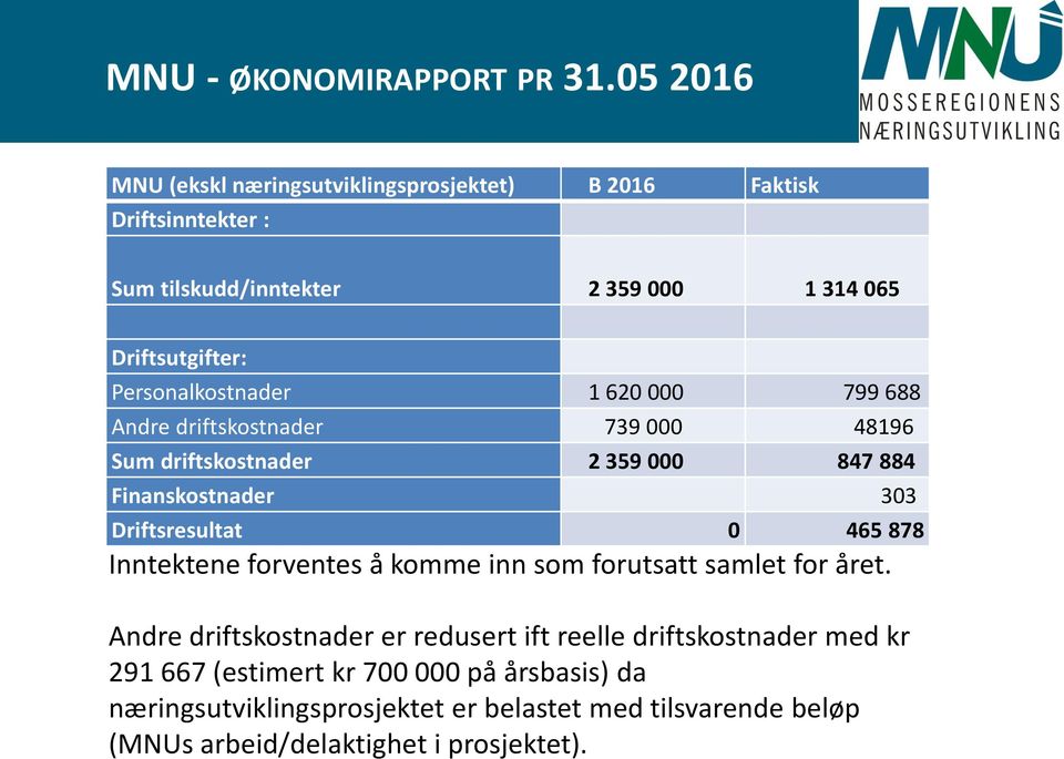 Personalkostnader 1 620 000 799 688 Andre driftskostnader 739 000 48196 Sum driftskostnader 2 359 000 847 884 Finanskostnader 303 Driftsresultat 0