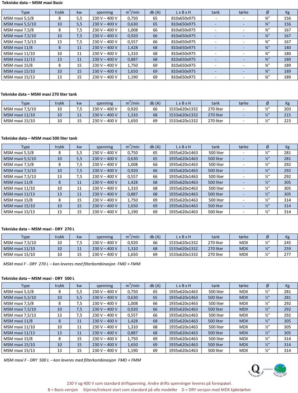 810x650x975 - - ¾ 180 MSM maxi 11/10 10 11 230 V 400 V 1,310 68 810x650x975 - - ¾ 180 MSM maxi 11/13 13 11 230 V 400 V 0,887 68 810x650x975 - - ¾ 180 MSM maxi 15/8 8 15 230 V 400 V 1,750 69