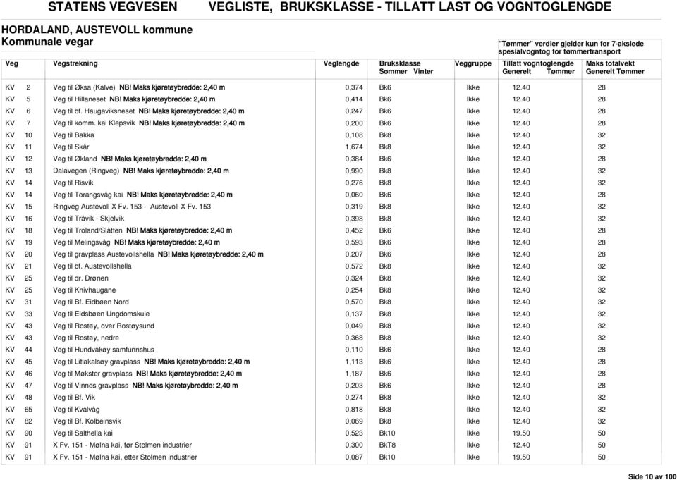 Maks kjøretøybredde: 2,40 m 0,200 KV 10 til Bakka 0,108 KV 11 til Skår 1,674 KV 12 til Økland NB! Maks kjøretøybredde: 2,40 m 0,384 KV 13 Dalavegen (Ringveg) NB!