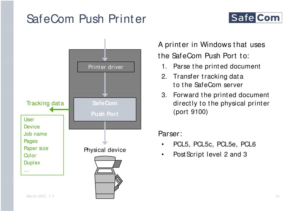 to: 1. Parse the printed document 2. Transfer tracking data to the SafeCom server 3.