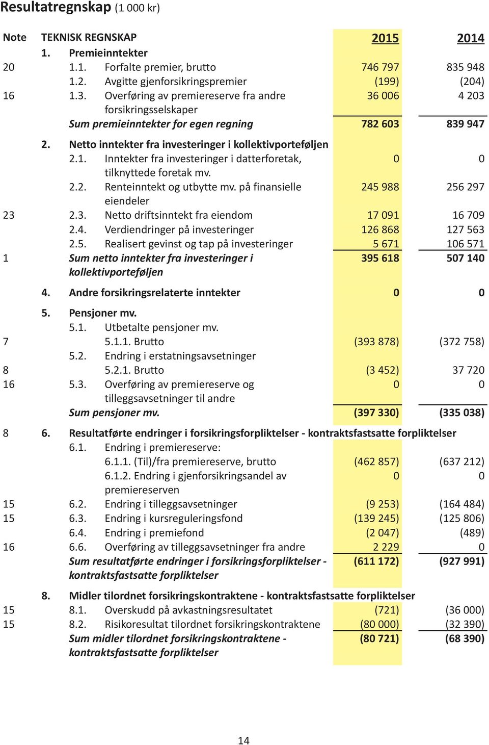 Netto inntekter fra investeringer i kollektivporteføljen 2.1. Inntekter fra investeringer i datterforetak, 0 0 tilknyttede foretak mv. 2.2. Renteinntekt og utbytte mv.