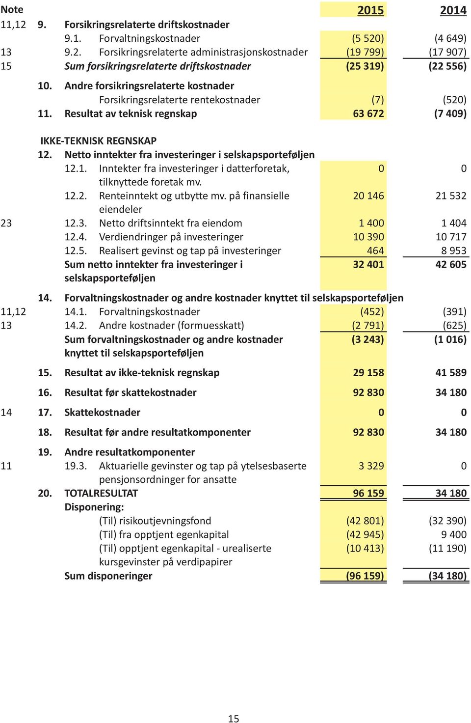 Netto inntekter fra investeringer i selskapsporteføljen 12.1. Inntekter fra investeringer i datterforetak, 0 0 tilknyttede foretak mv. 12.2. Renteinntekt og utbytte mv.